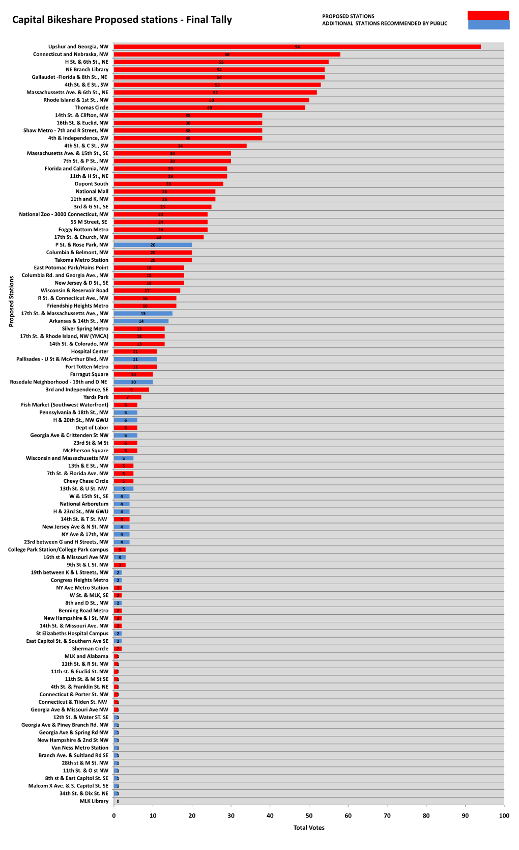 Capital Bikeshare Proposed Stations - Final Tally ADDITIONAL STATIONS RECOMMENDED by PUBLIC
