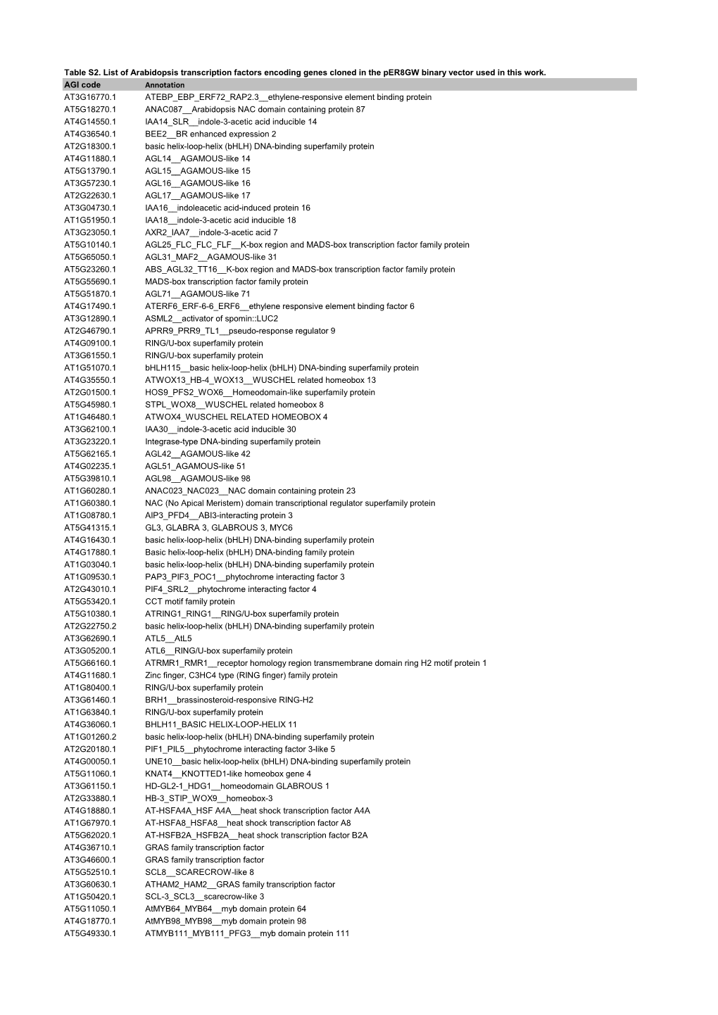 Table S2. List of Arabidopsis Transcription Factors Encoding Genes Cloned in the Per8gw Binary Vector Used in This Work. AGI