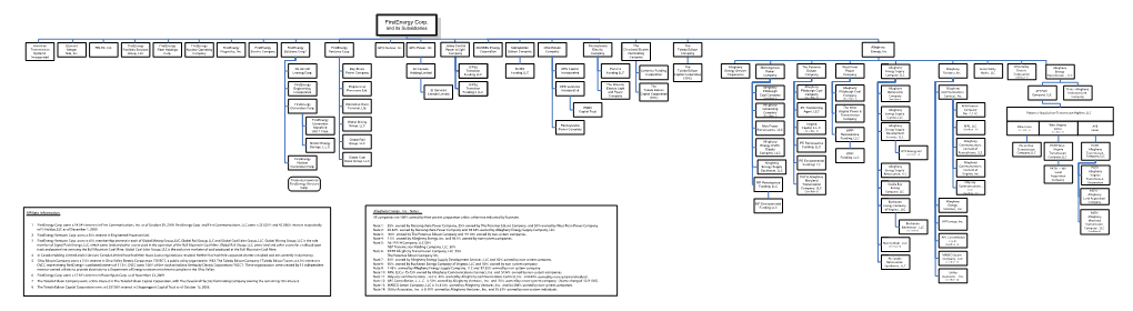 Firstenergy Corp. and Its Subsidiaries