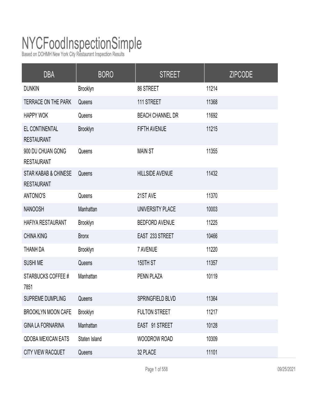 Nycfoodinspectionsimple Based on DOHMH New York City Restaurant Inspection Results