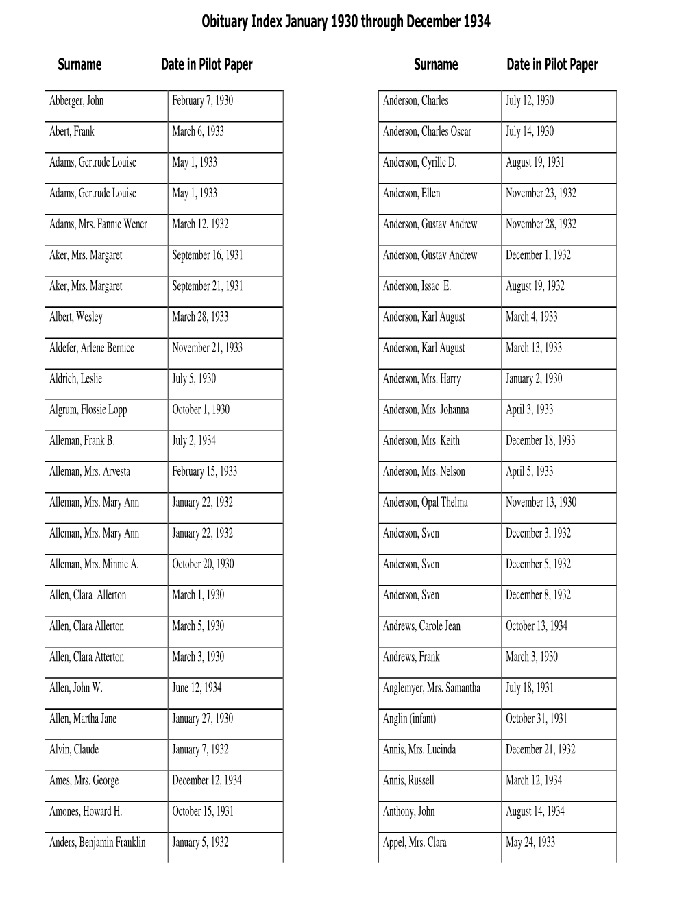 Obituary Index January 1930 Through December 1934