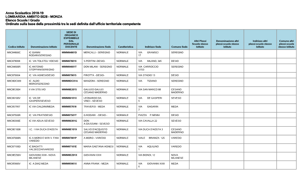 Anno Scolastico 2018-19 LOMBARDIA AMBITO 0028