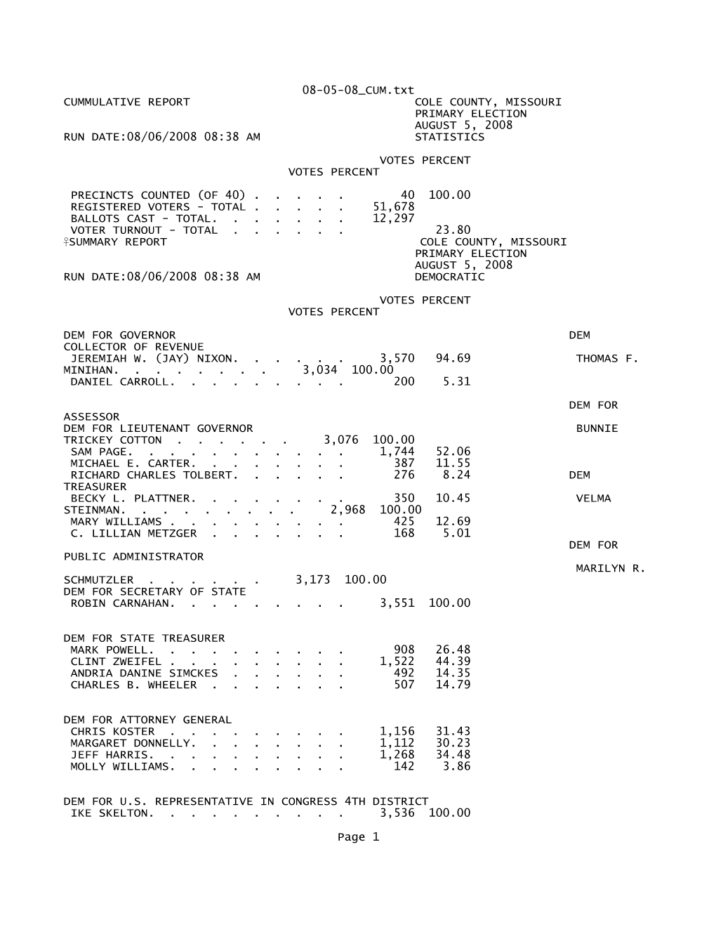 08-05-08 CUM.Txt CUMMULATIVE REPORT COLE COUNTY, MISSOURI PRIMARY ELECTION AUGUST 5, 2008 RUN DATE:08/06/2008 08:38 AM STATISTICS VOTES PERCENT VOTES PERCENT