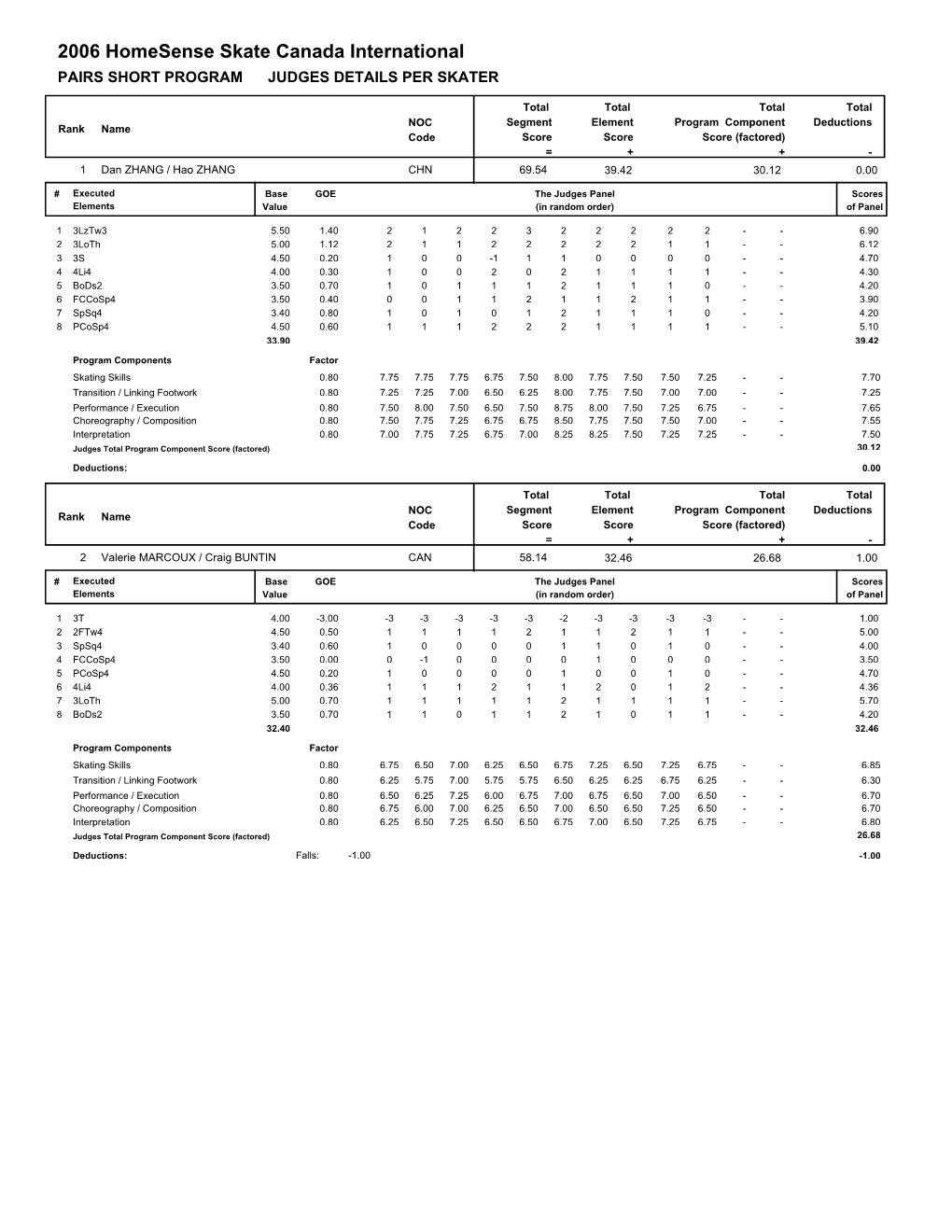 2006 Homesense Skate Canada International PAIRS SHORT PROGRAM JUDGES DETAILS PER SKATER