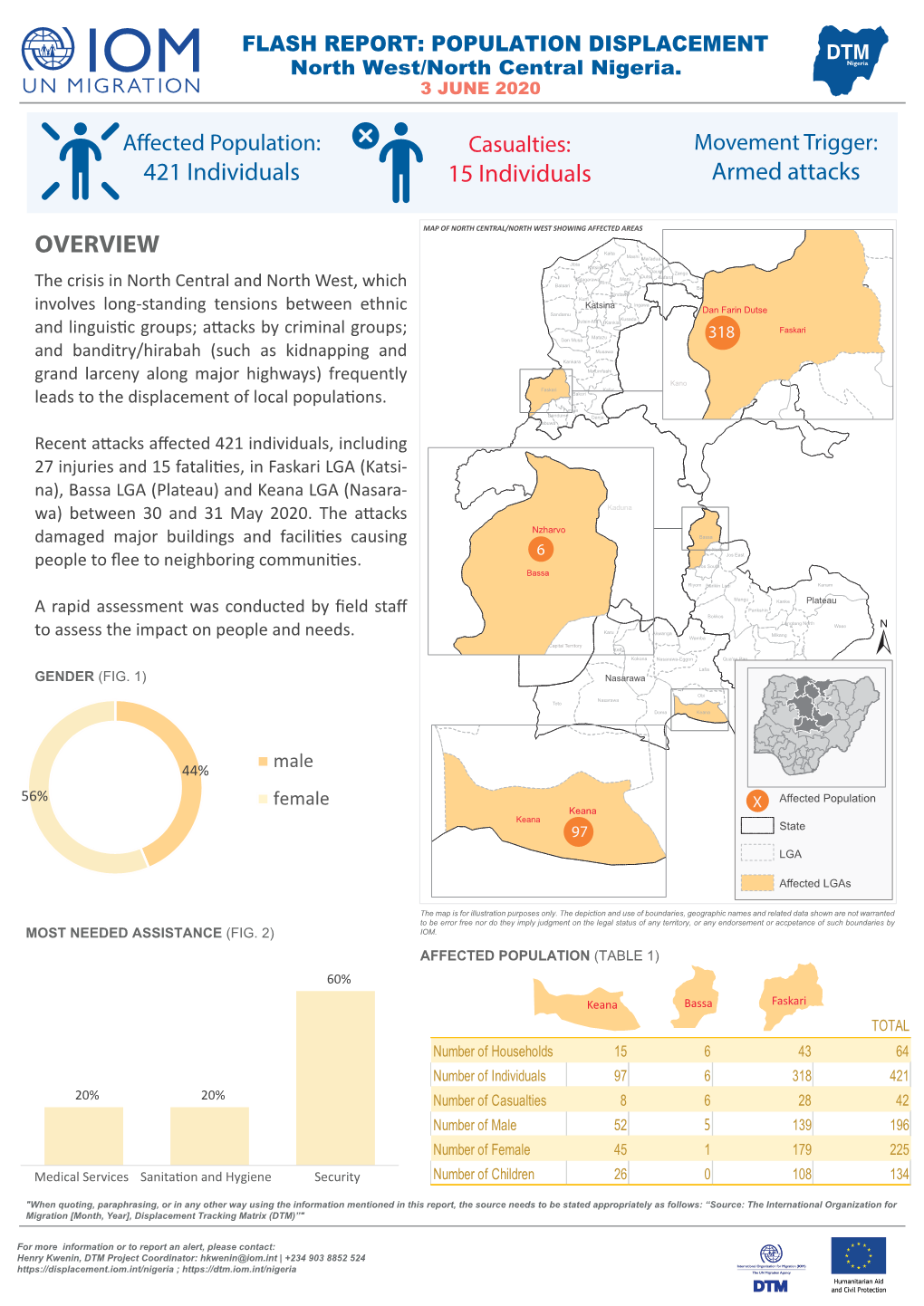 IOM Nigeria DTM Flash Report NCNW June 2020