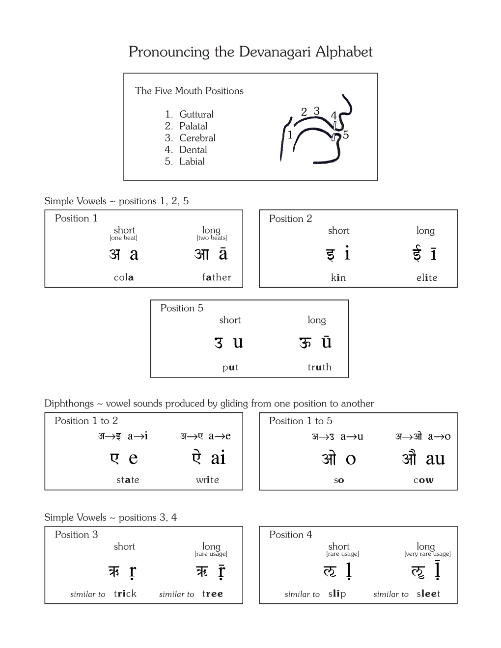 Pronouncing the Devanagari Alphabet