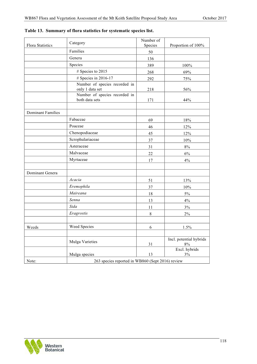 Flora and Vegetation Assessment Part 3.Pdf