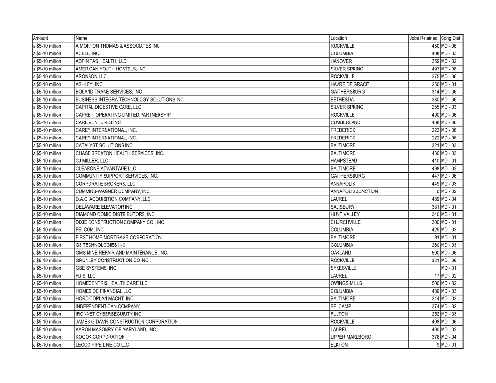 Amount Name Location Jobs Retained Cong Dist a $5-10 Million a MORTON THOMAS & ASSOCIATES INC ROCKVILLE 450 MD - 06 a $5-10 Million ACELL, INC