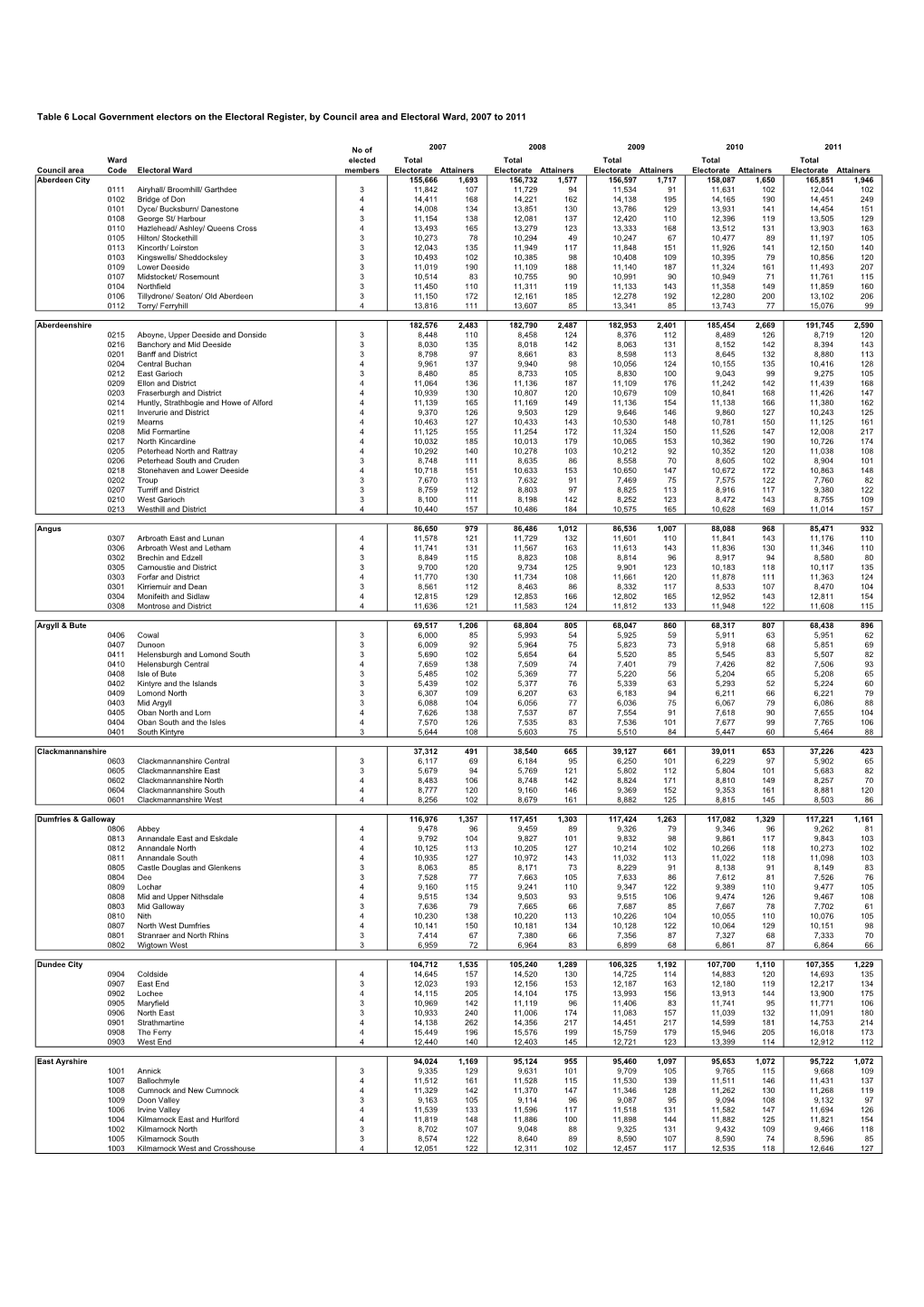 Local Government Electors on the Electoral Register, by Council Area and Electoral Ward, 2007 to 2011