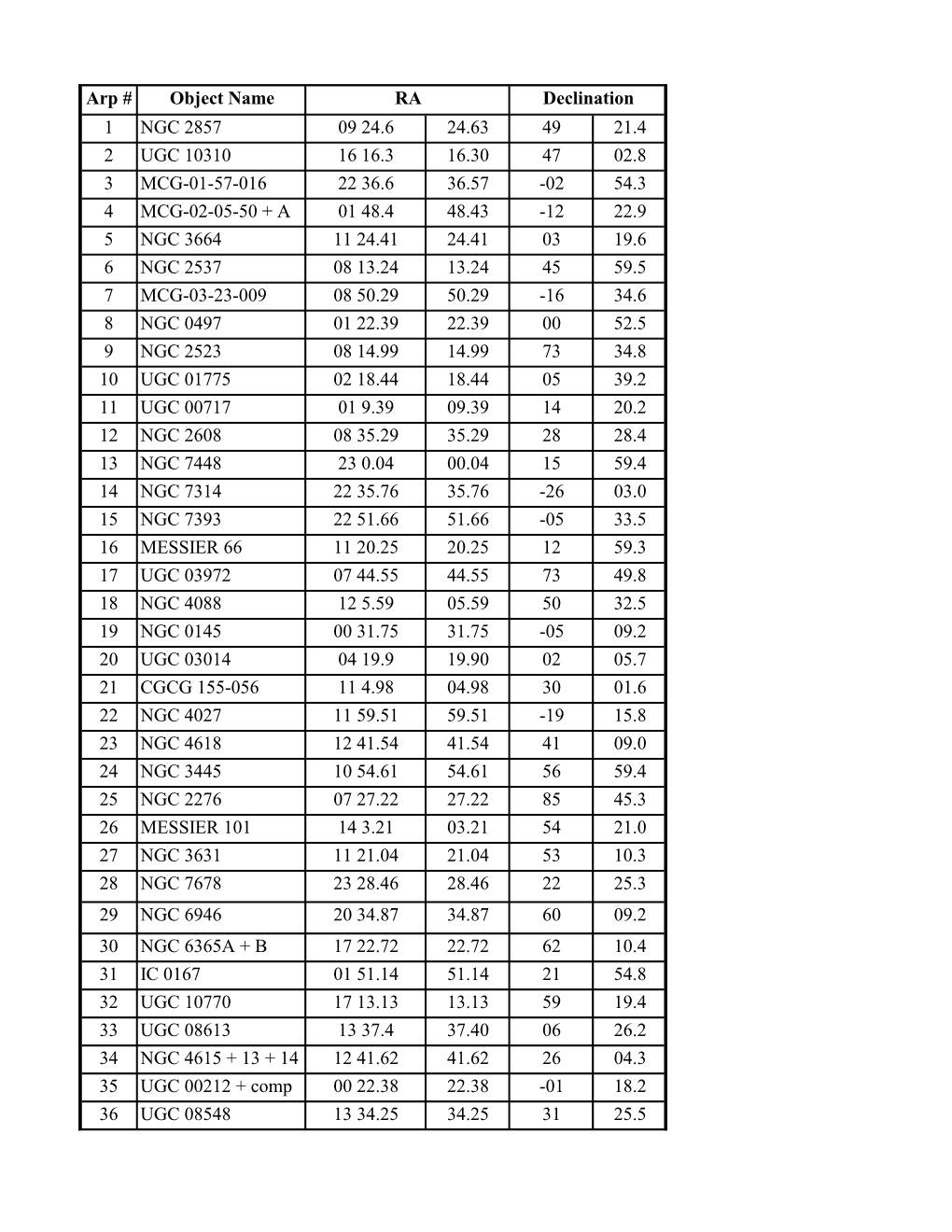 Arp # Object Name 1 NGC 2857 09 24.6 24.63 49 21.4 2 UGC 10310