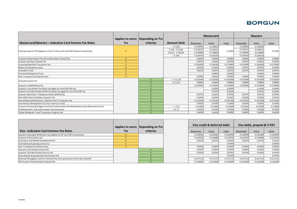 Visa • Indicative Card Scheme Fee Rates Applies to Every Trx