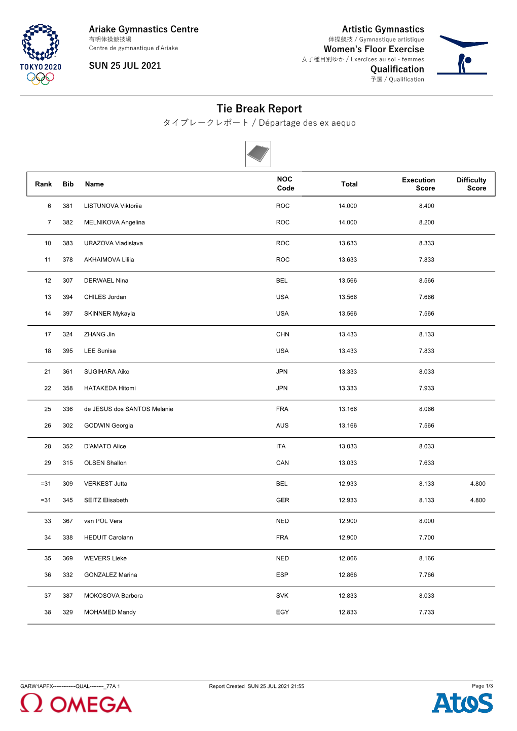 Floor Exercise Tie-Break Report