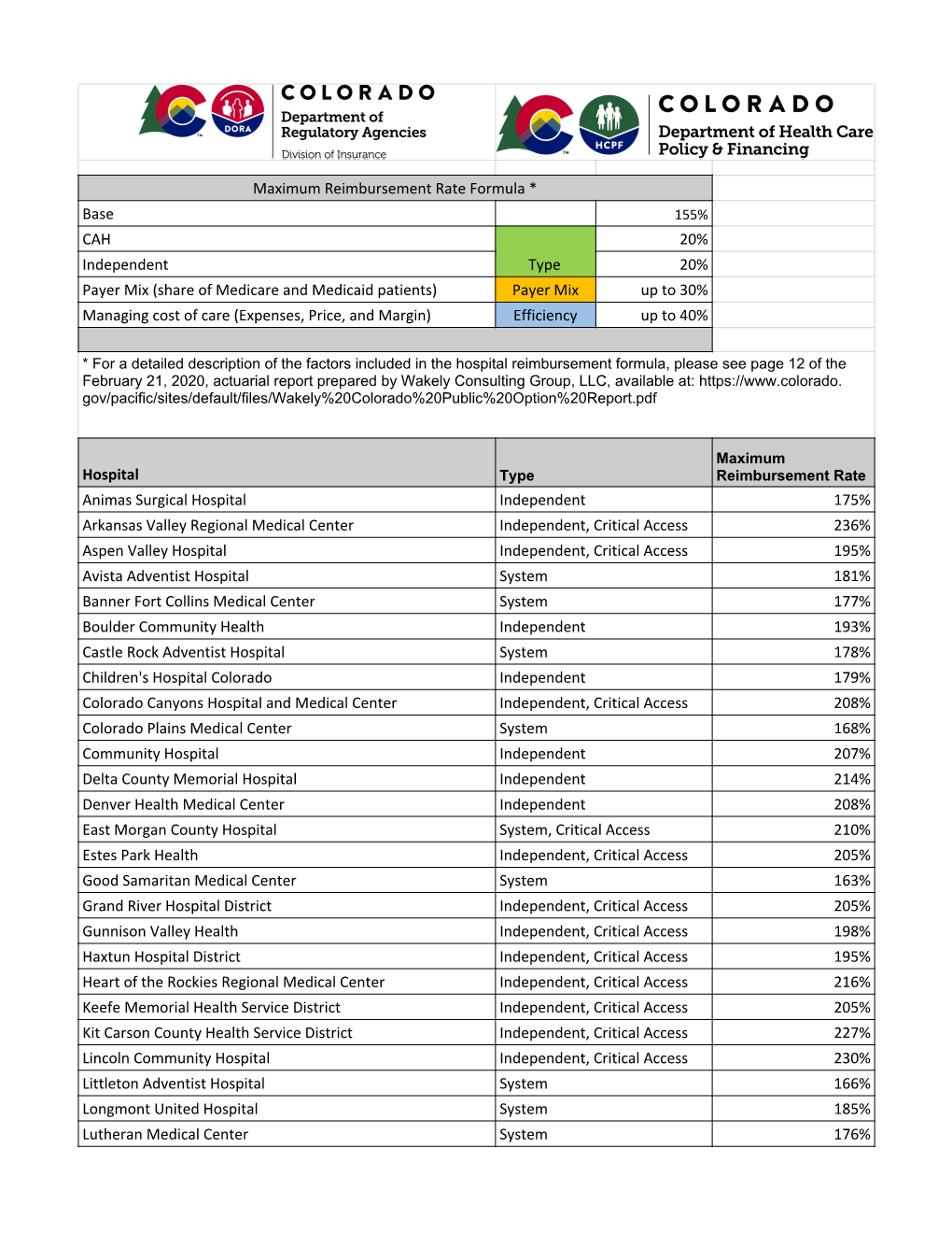 Maximum Reimbursement Rate Formula * Base CAH Type 20% Independent 20% Payer