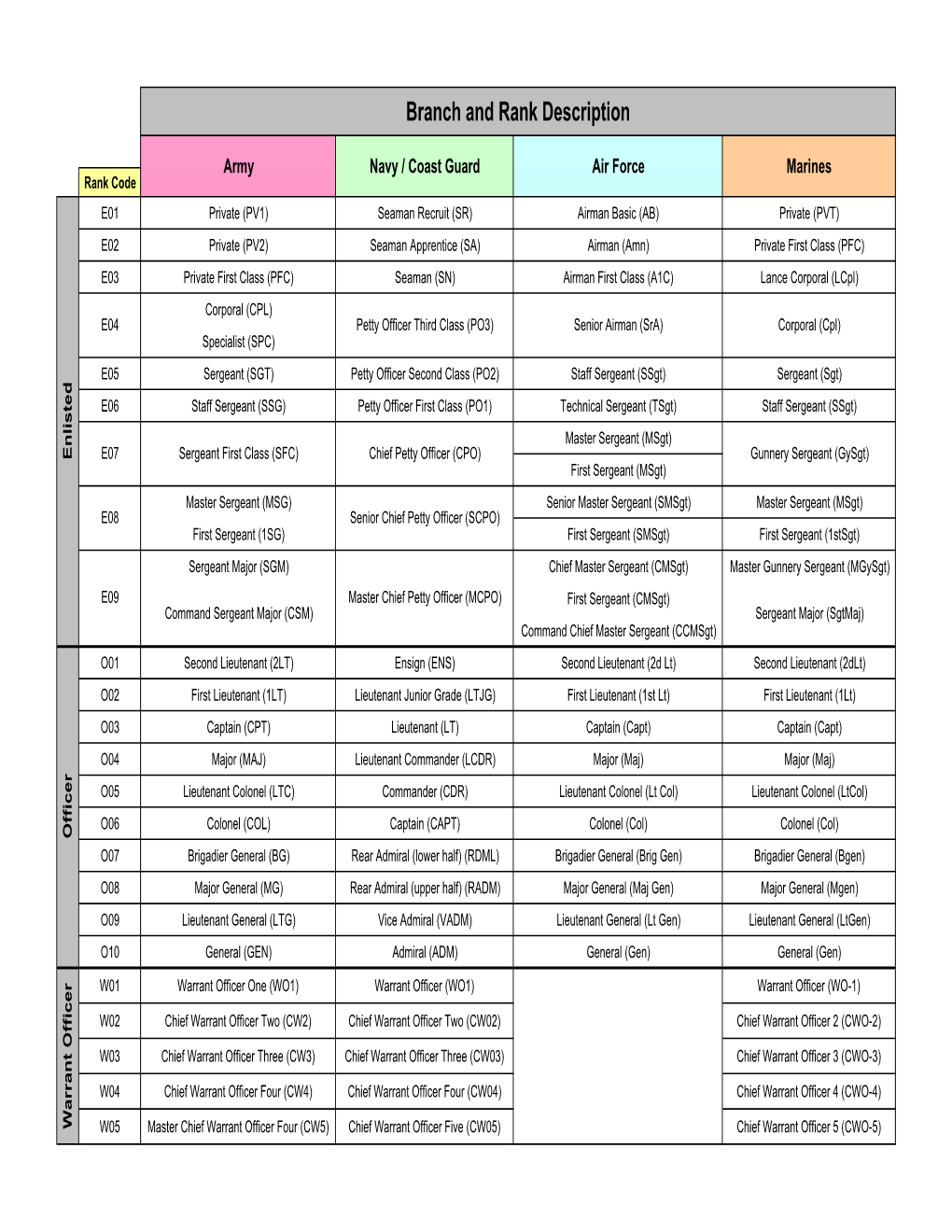 Military Ranks Chart