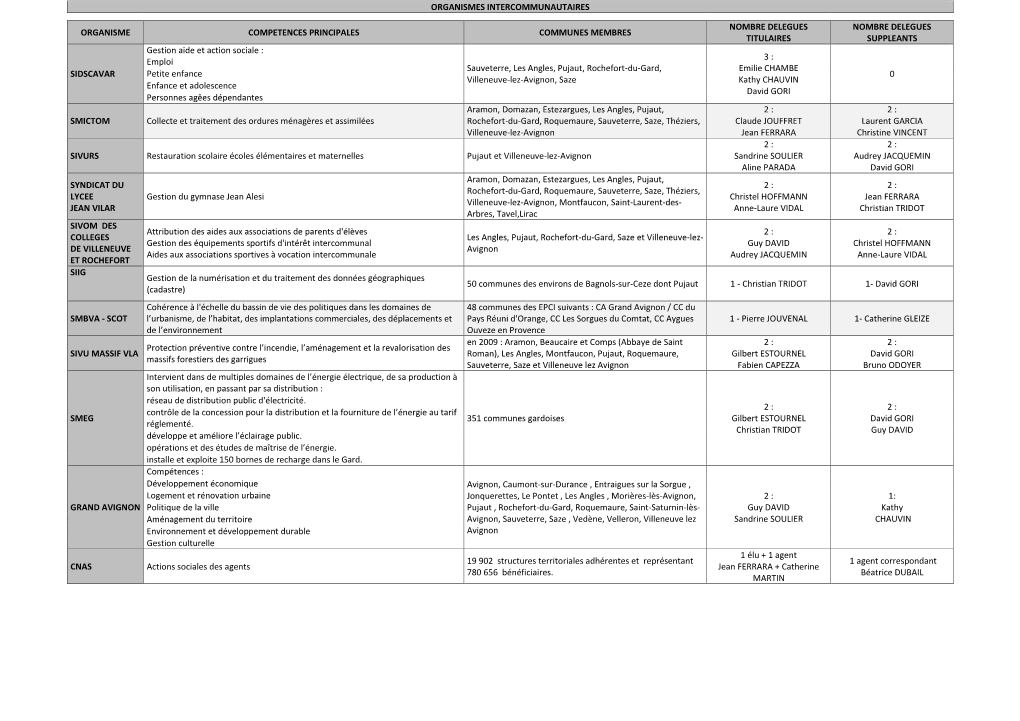 Organismes Intercommunautaires