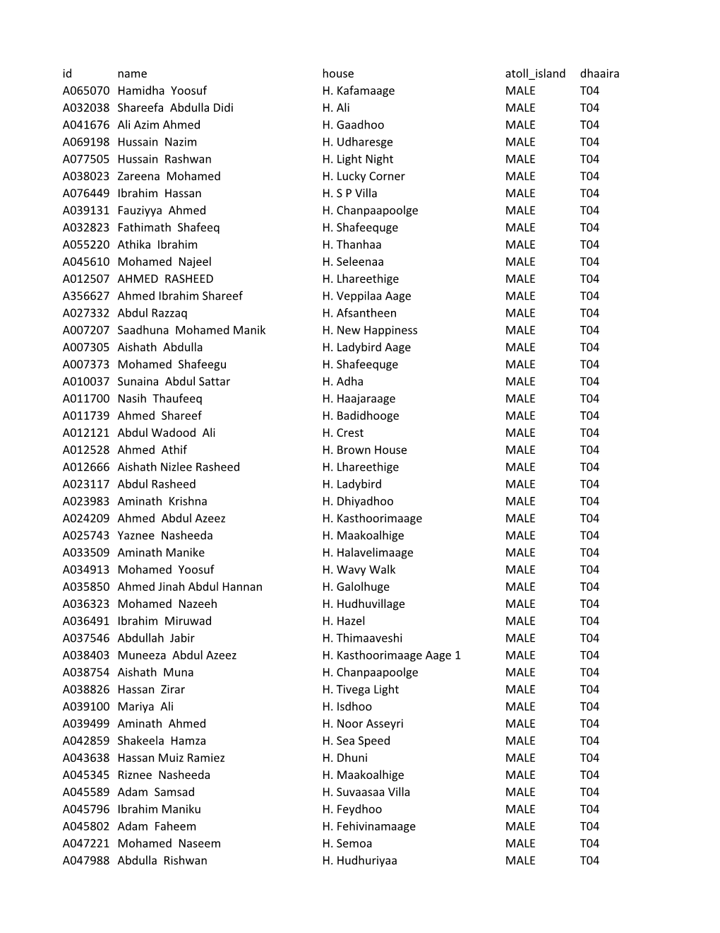 Id Name House Atoll Island Dhaaira A065070 Hamidha Yoosuf H. Kafamaage MALE T04 A032038 Shareefa Abdulla Didi H. Ali MALE T04 A041676 Ali Azim Ahmed H
