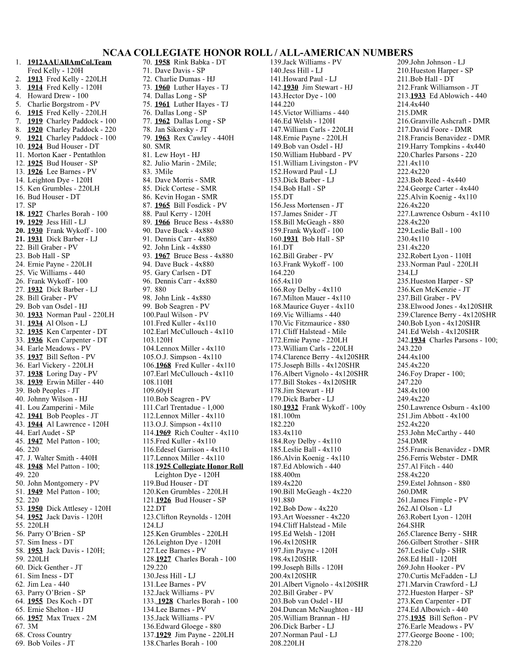 Ncaa Collegiate Honor Roll / All-American Numbers 1