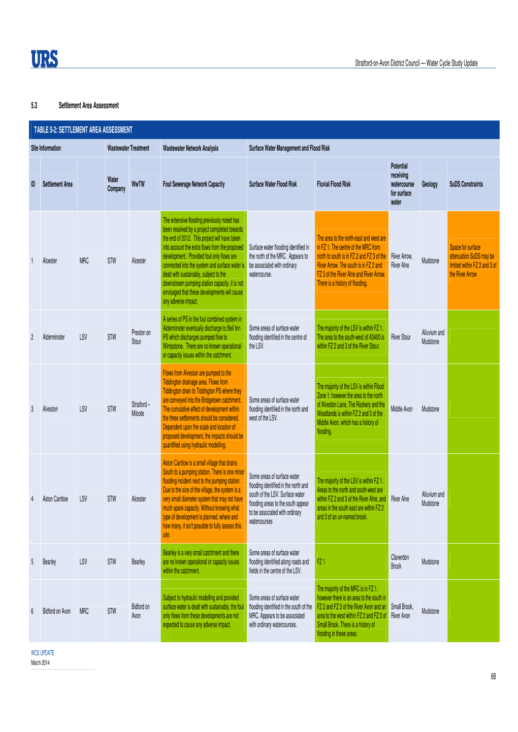 Stratford-On-Avon District Council — Water Cycle Study Update 68 5.3