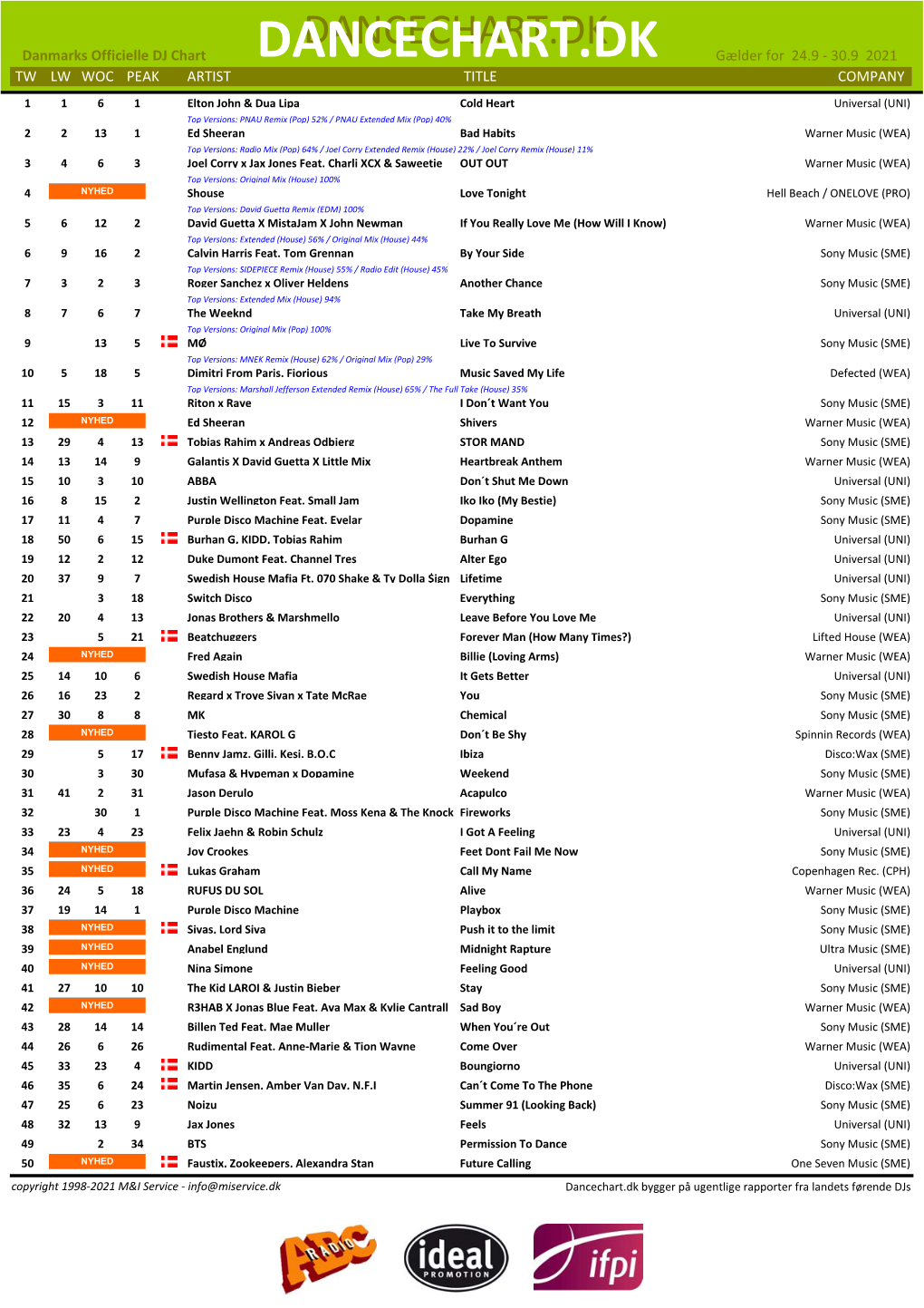 DANCECHART.DK Danmarks Officielle DJ Chart DANCECHART.DK Gælder for 24.9 ‐ 30.9 2021 TW LW WOC PEAK ARTIST TITLE COMPANY