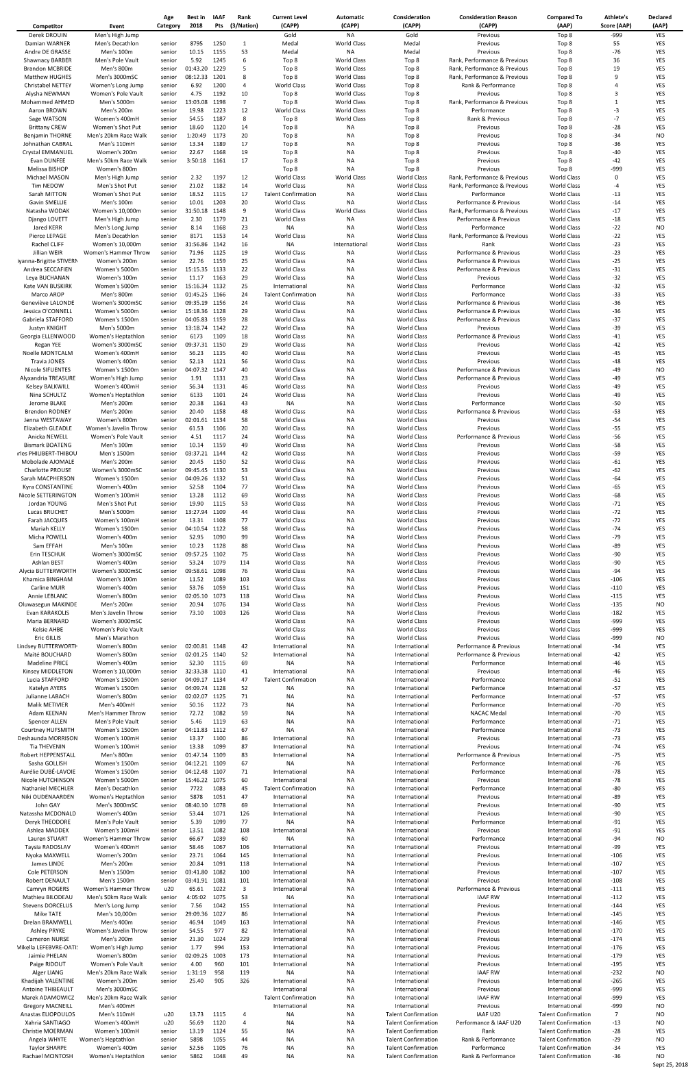 Competitor Event Age Category Best in 2018 IAAF Pts Rank (3/Nation