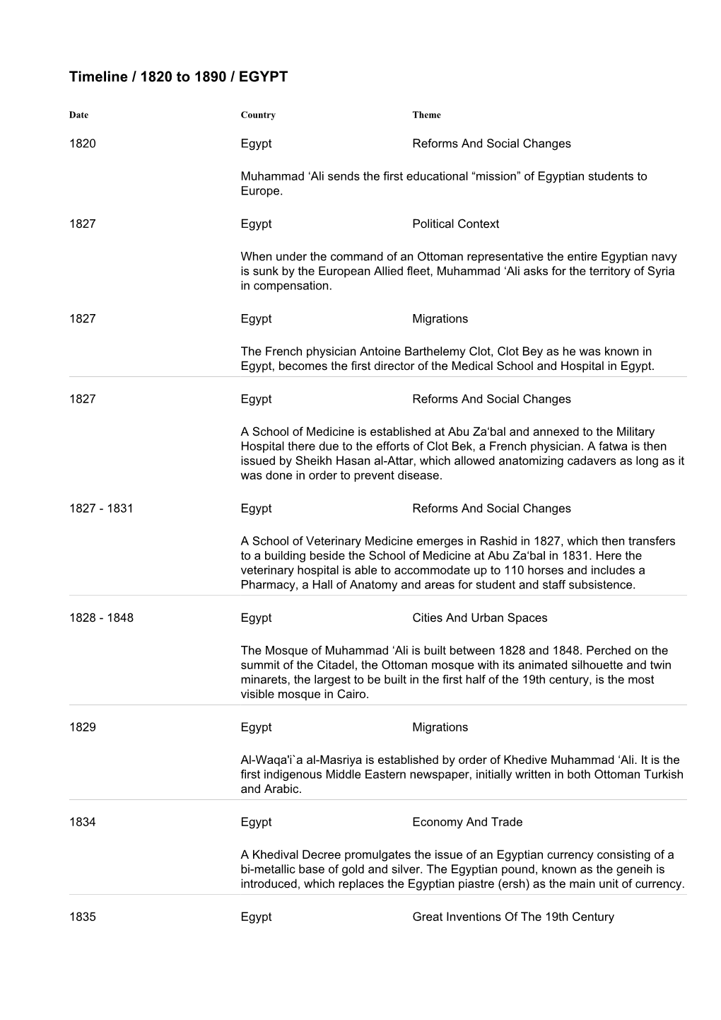 Timeline / 1820 to 1890 / EGYPT