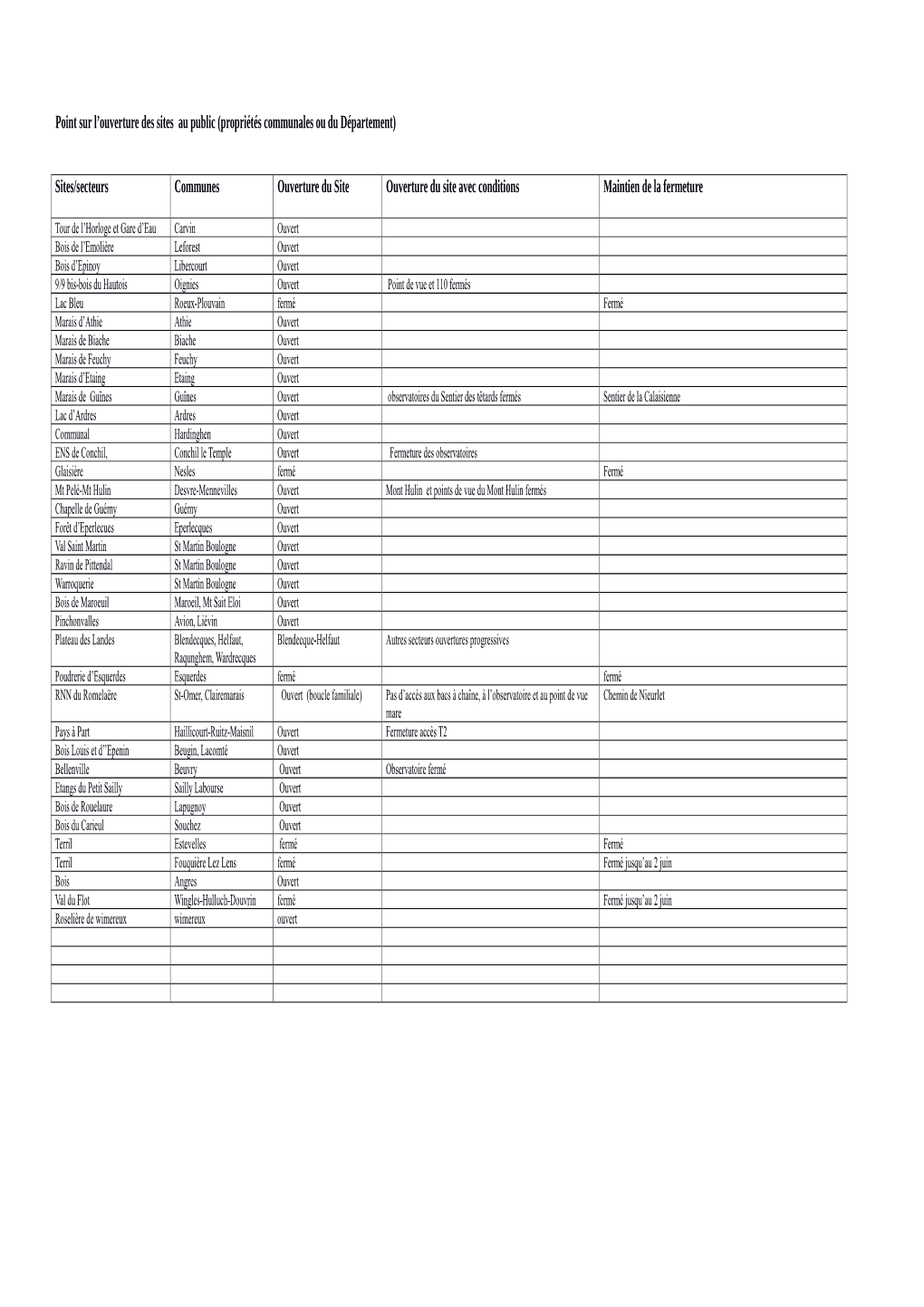 Point Sur L'ouverture Des Sites Au Public (Propriétés Communales Ou Du Département)