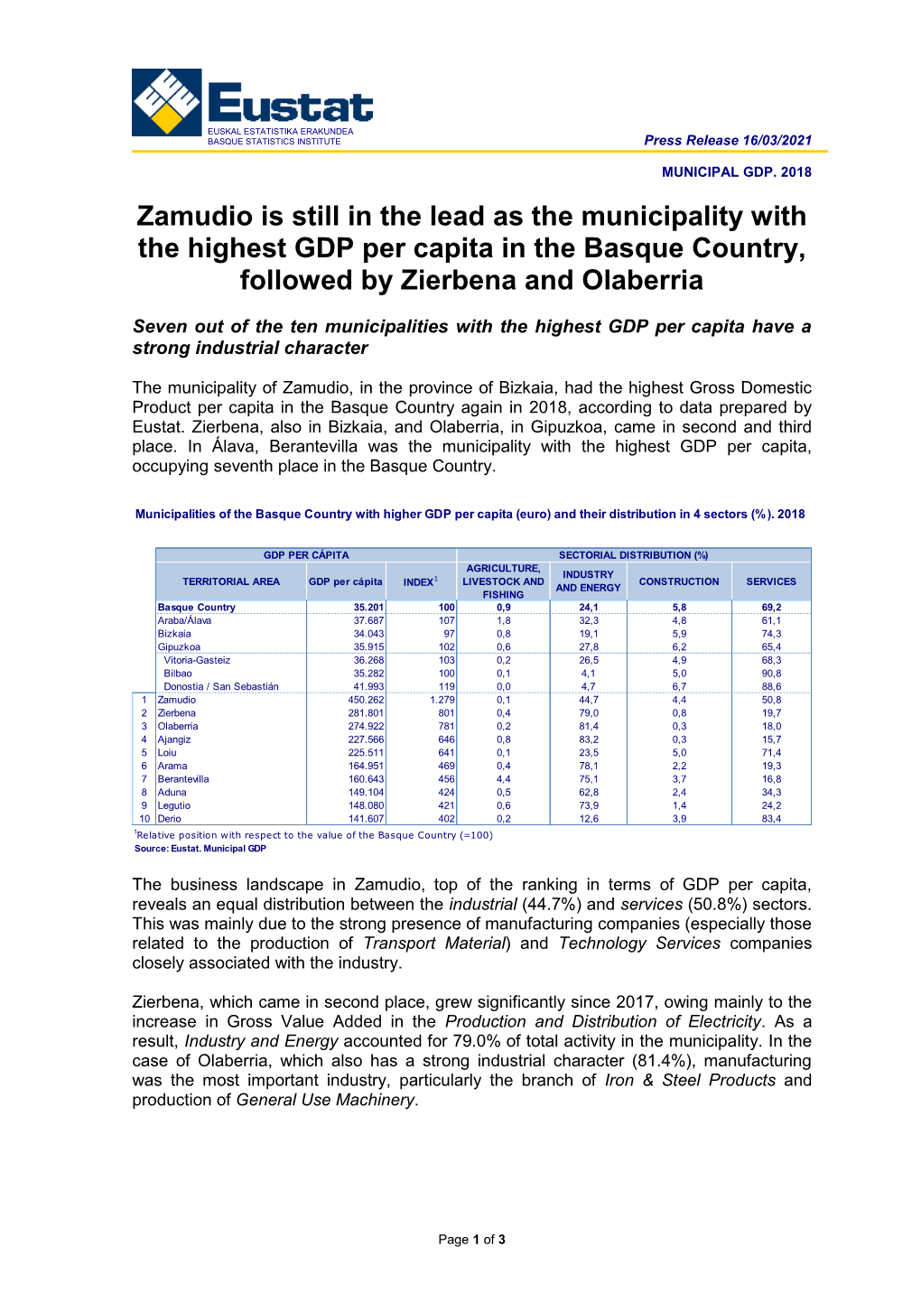 MUNICIPAL GDP. 2018. Zamudio Is Still in the Lead As The