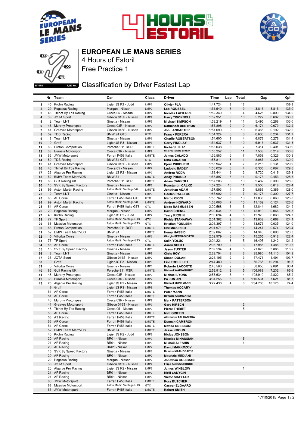 Fastest Laps by Driver