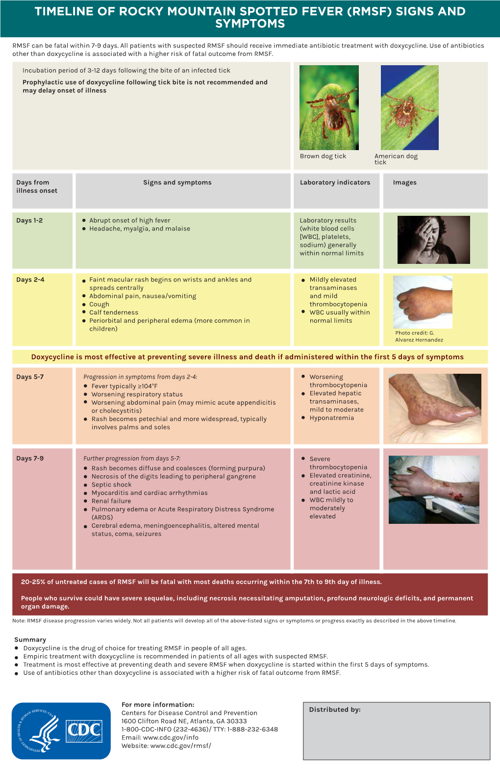 Timeline of Rocky Mountain Spotted Fever (Rmsf) Signs and Symptoms