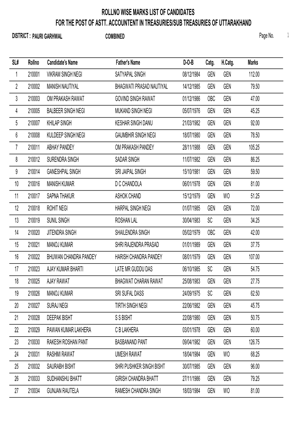 Roll No Wise Marks List of Candidates for the Post of Astt. Accountant In
