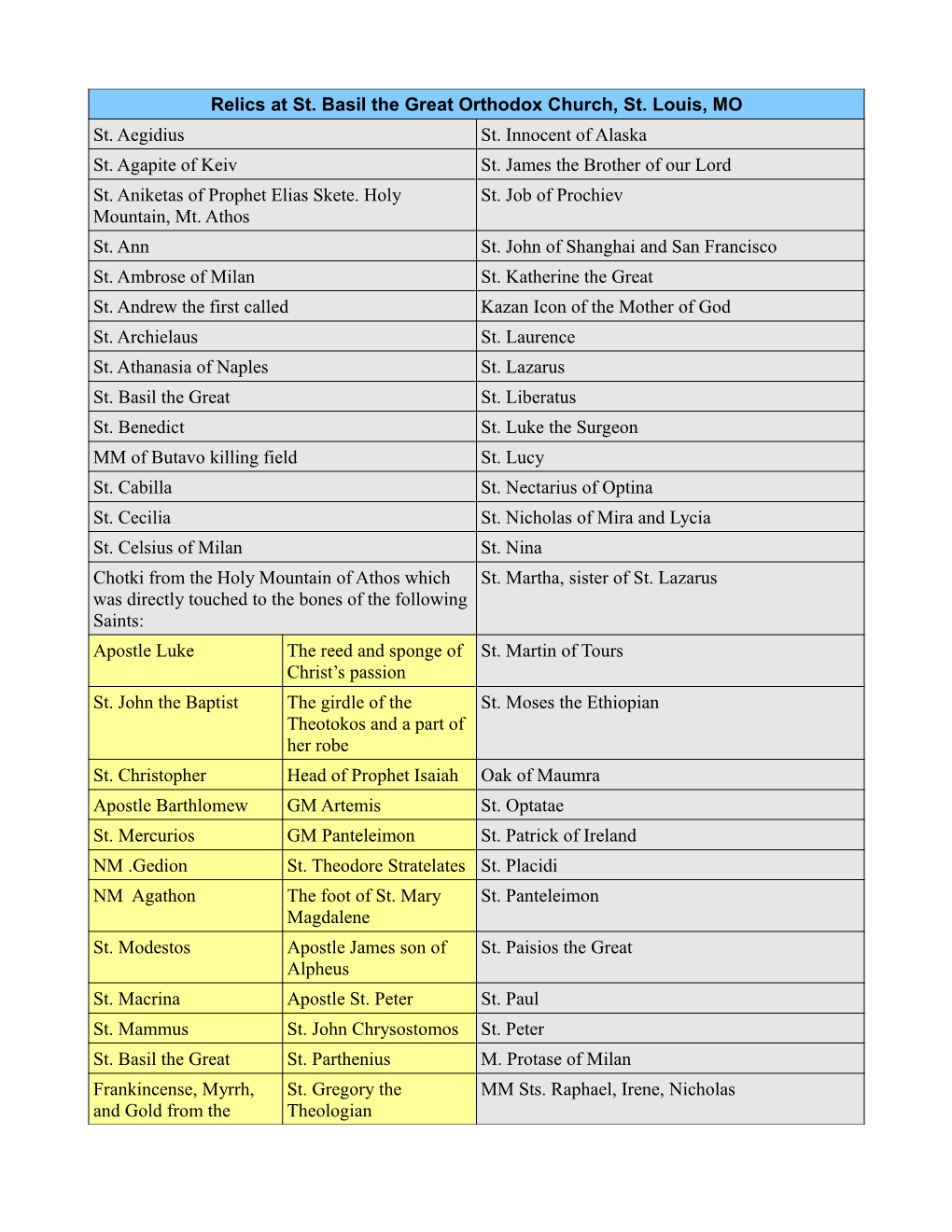Relics at St. Basil the Great Orthodox Church, St. Louis, MO St. Aegidius St. Innocent of Alaska St. Agapite of Keiv St. James the Brother of Our Lord St