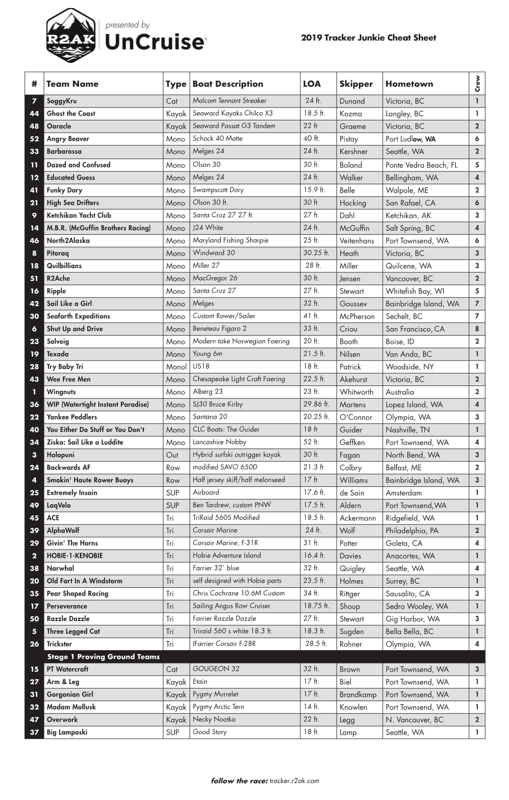 Team Name Type Boat Description LOA Skipper Hometown 2019