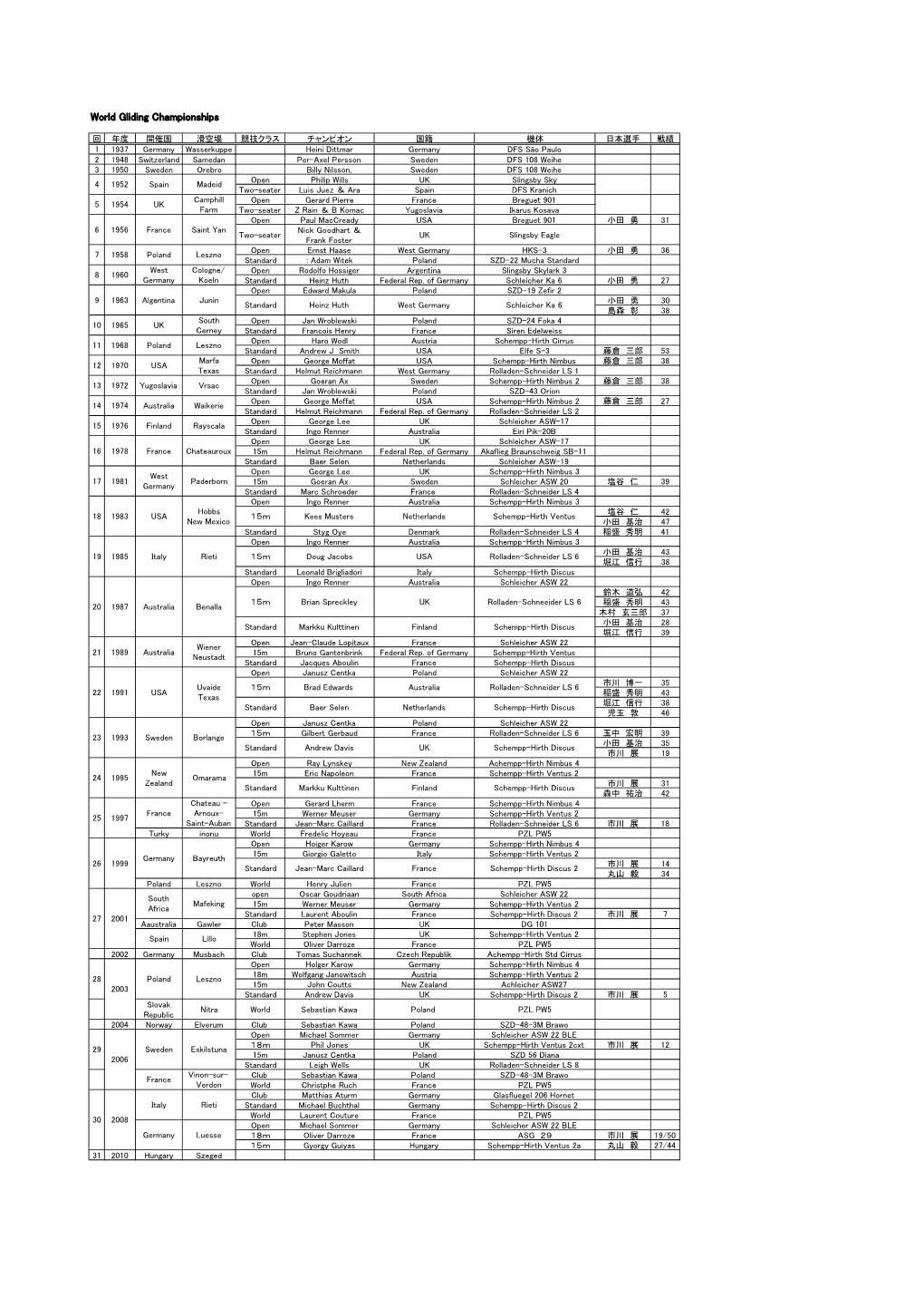 World Gliding Championships