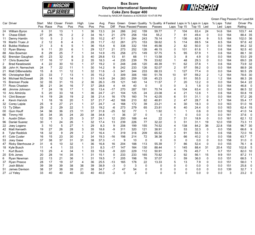 Box Score Daytona International Speedway Coke Zero Sugar