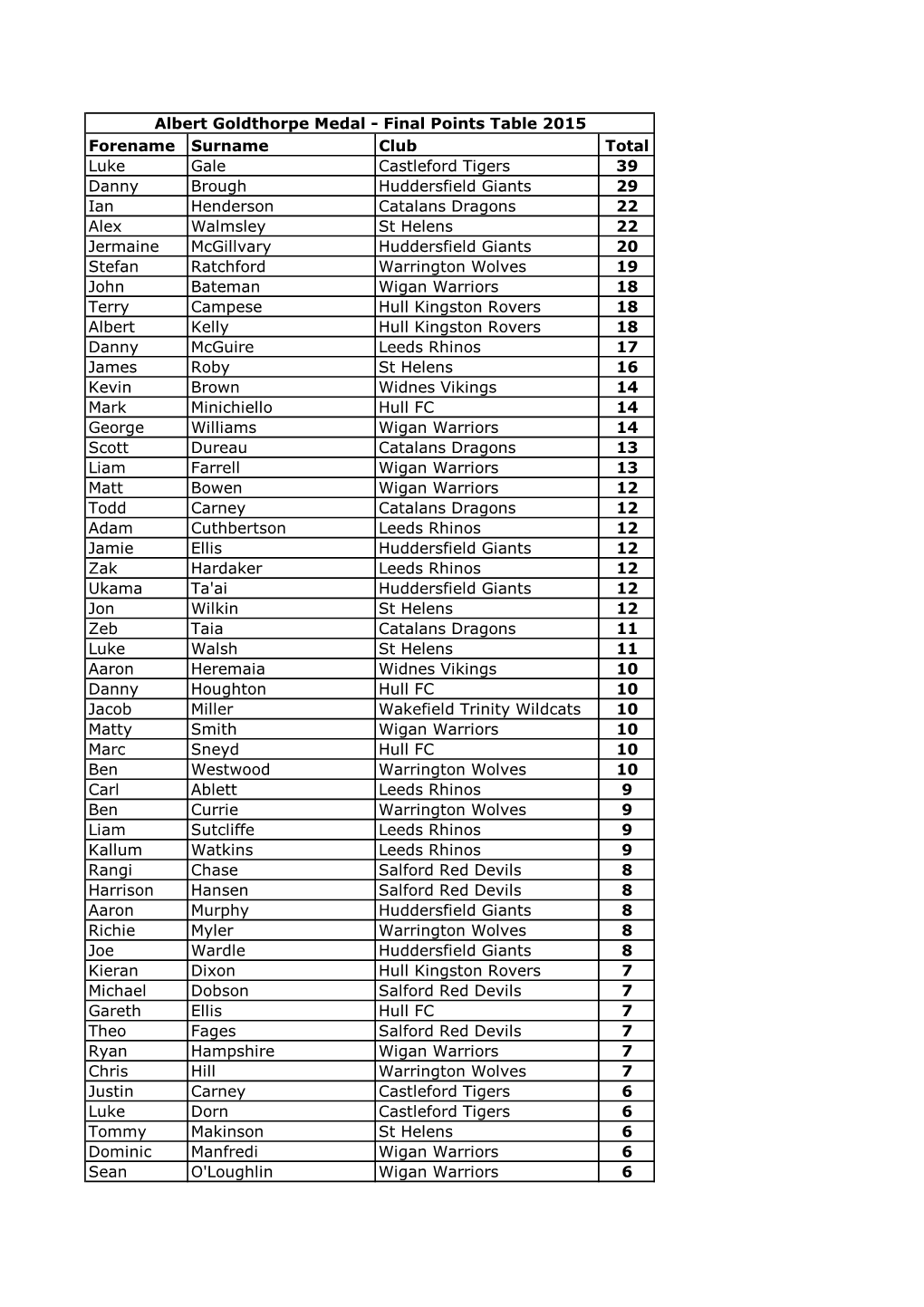 Forename Surname Club Total Luke Gale Castleford Tigers 39 Danny