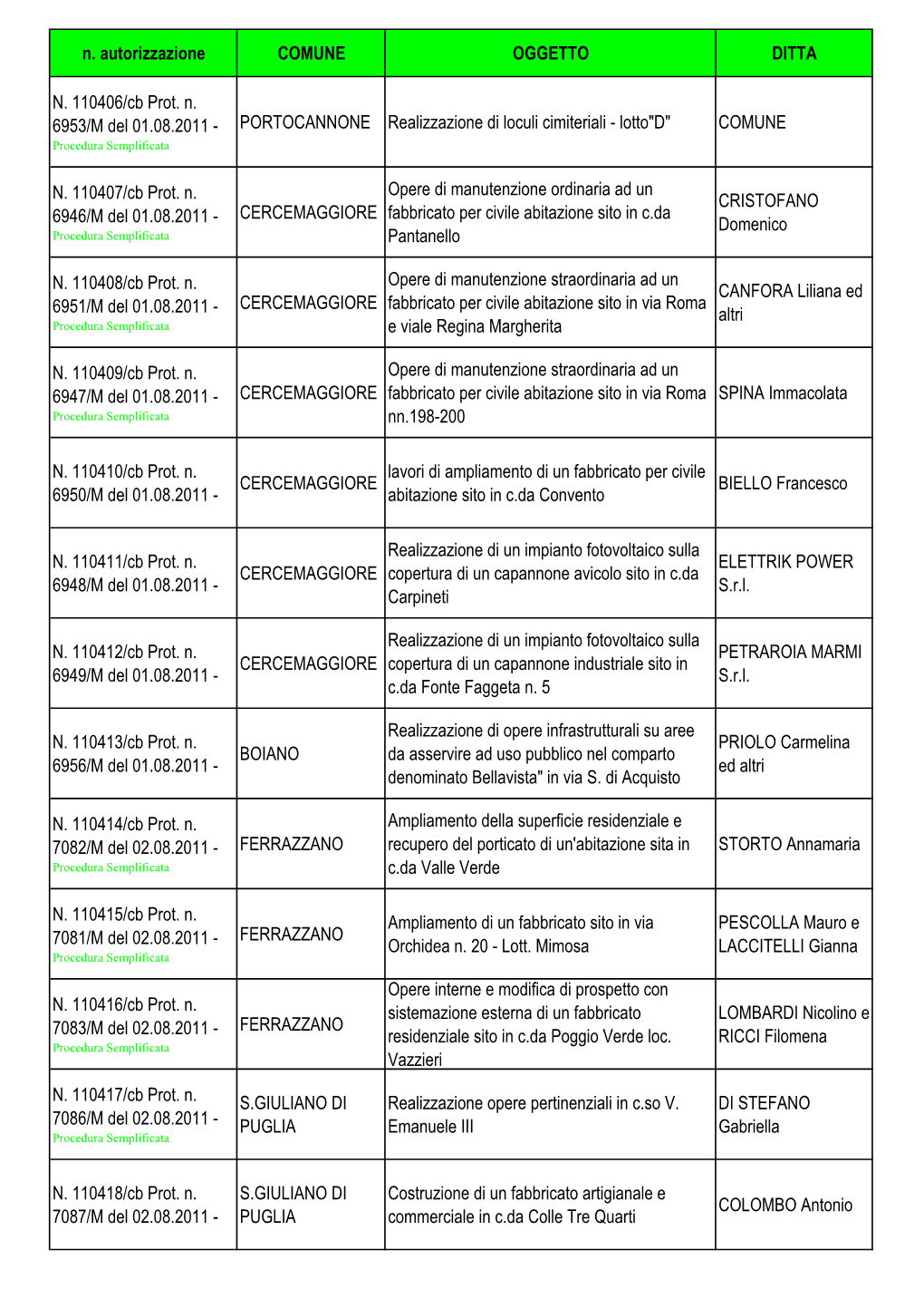 N. Autorizzazione COMUNE OGGETTO DITTA N. 110406/Cb