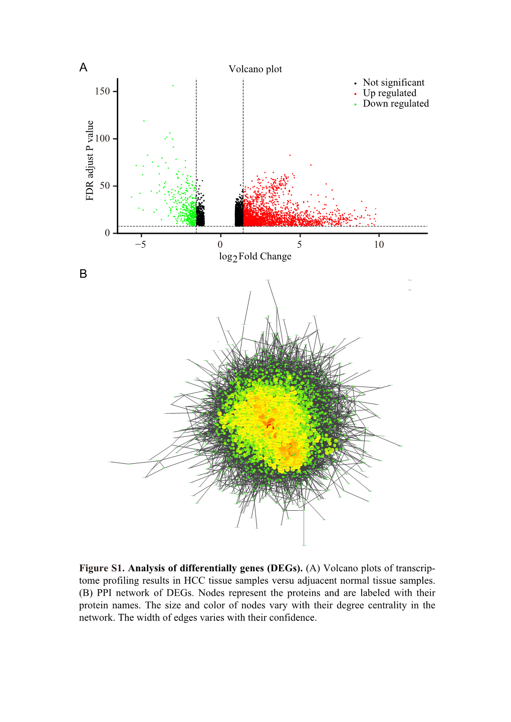 5 0 5 10 Log2 Fold Change FDR Adjust P Value Volcano Plot 0 50 100 150