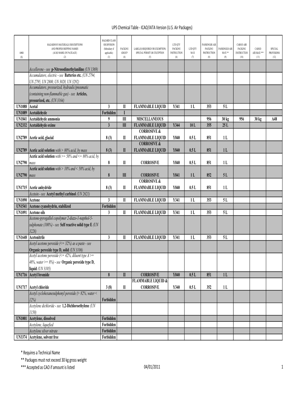 UPS Chemical Table ‐ ICAO/IATA Version (U.S