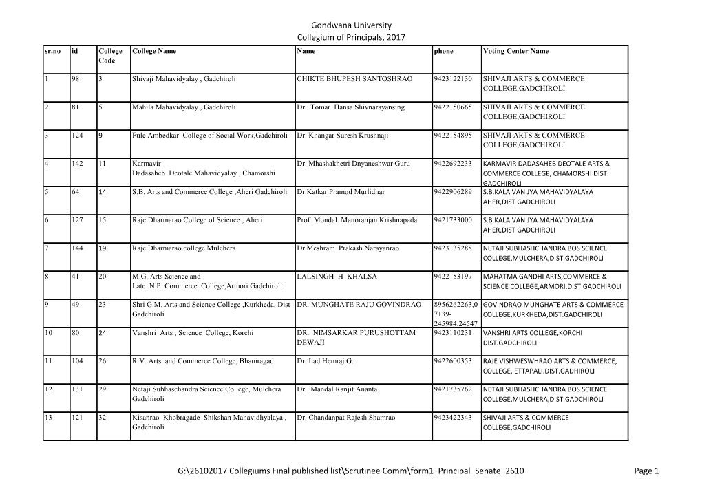 Gondwana University Collegium of Principals, 2017 Sr.No Id College College Name Name Phone Voting Center Name Code