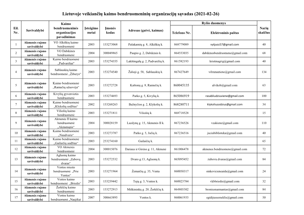 Lietuvoje Veikiančių Kaimo Bendruomeninių Organizacijų Sąvadas (2021-02-26)