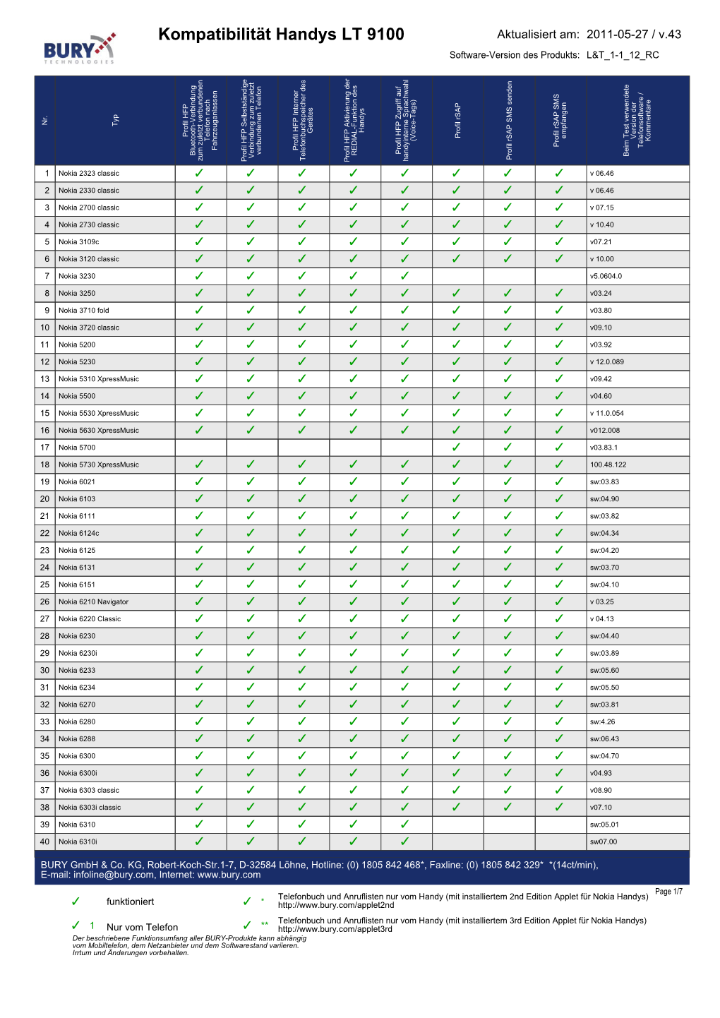 Kompatibilität Handys LT 9100 Aktualisiert Am: 2011-05-27 / V.43 Software-Version Des Produkts: L&T 1-1 12 RC Nr