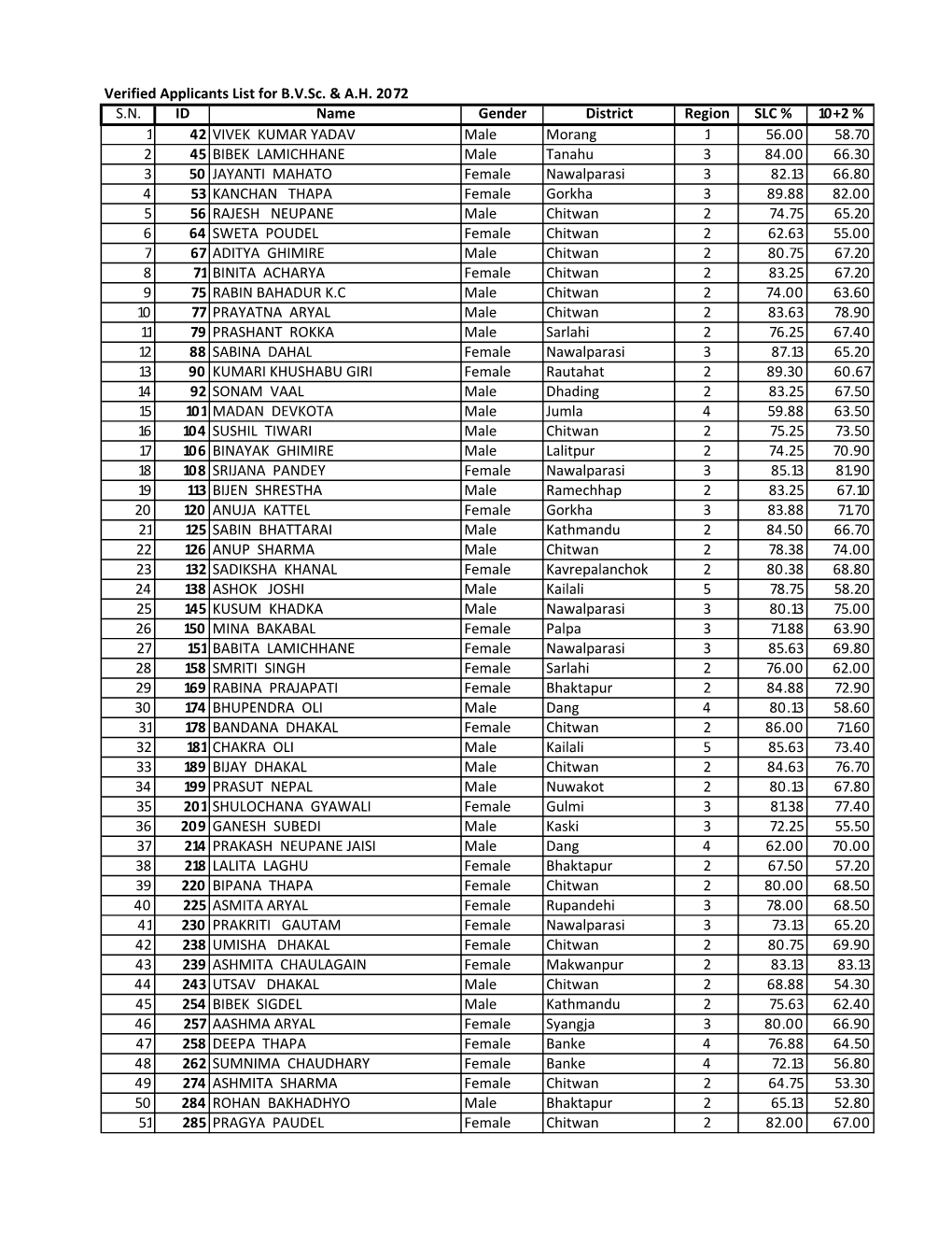 Verified Applications for B.V.Sc. & A.H. 2072