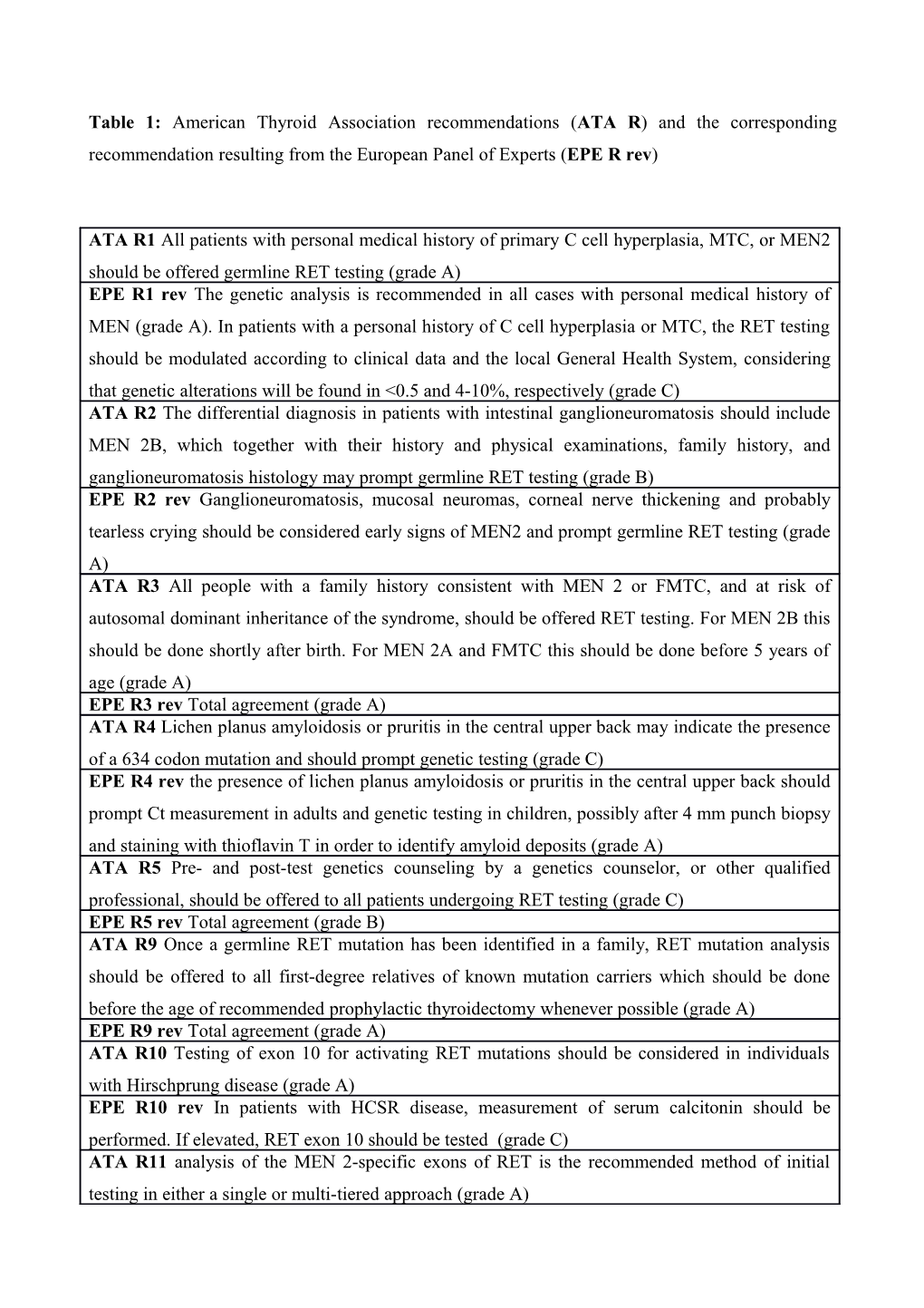 Table 1: American Thyroid Association Recommendations (ATA R) and the Corresponding