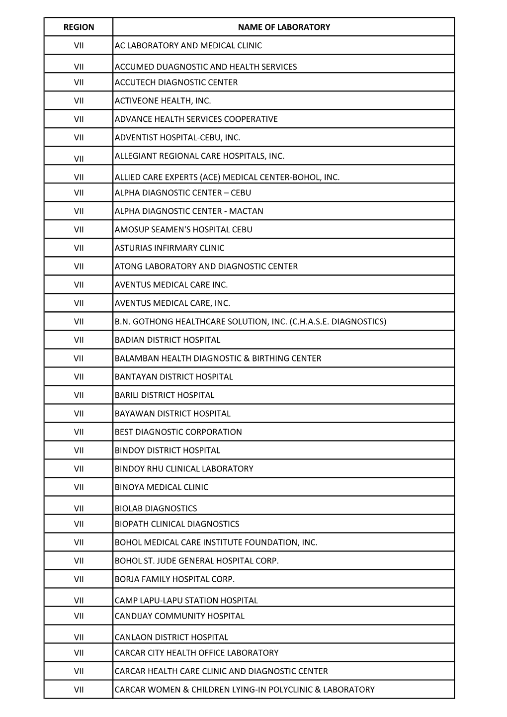 Region Name of Laboratory Vii Ac Laboratory and Medical Clinic