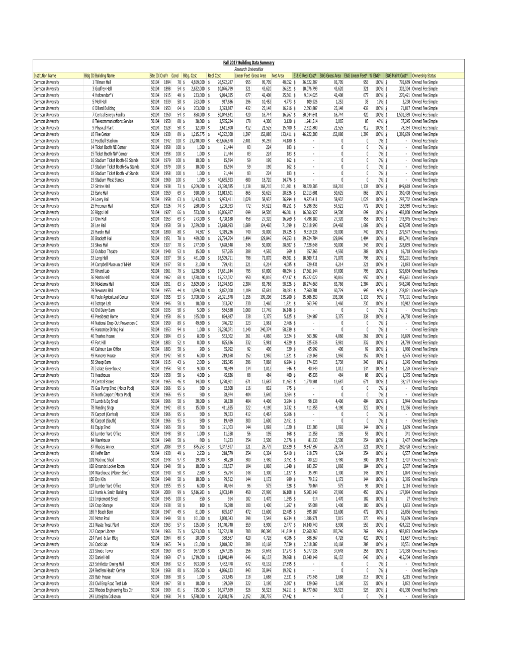 Fall 2017 Building Data Summary Research Universities Institution Name Bldg ID Building Name Site ID Cnsyr Cond Bldg