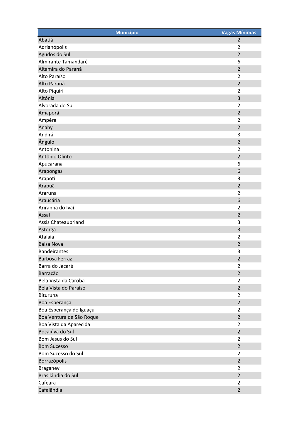 Município Vagas Mínimas Abatiá 2 Adrianópolis 2 Agudos Do Sul 2