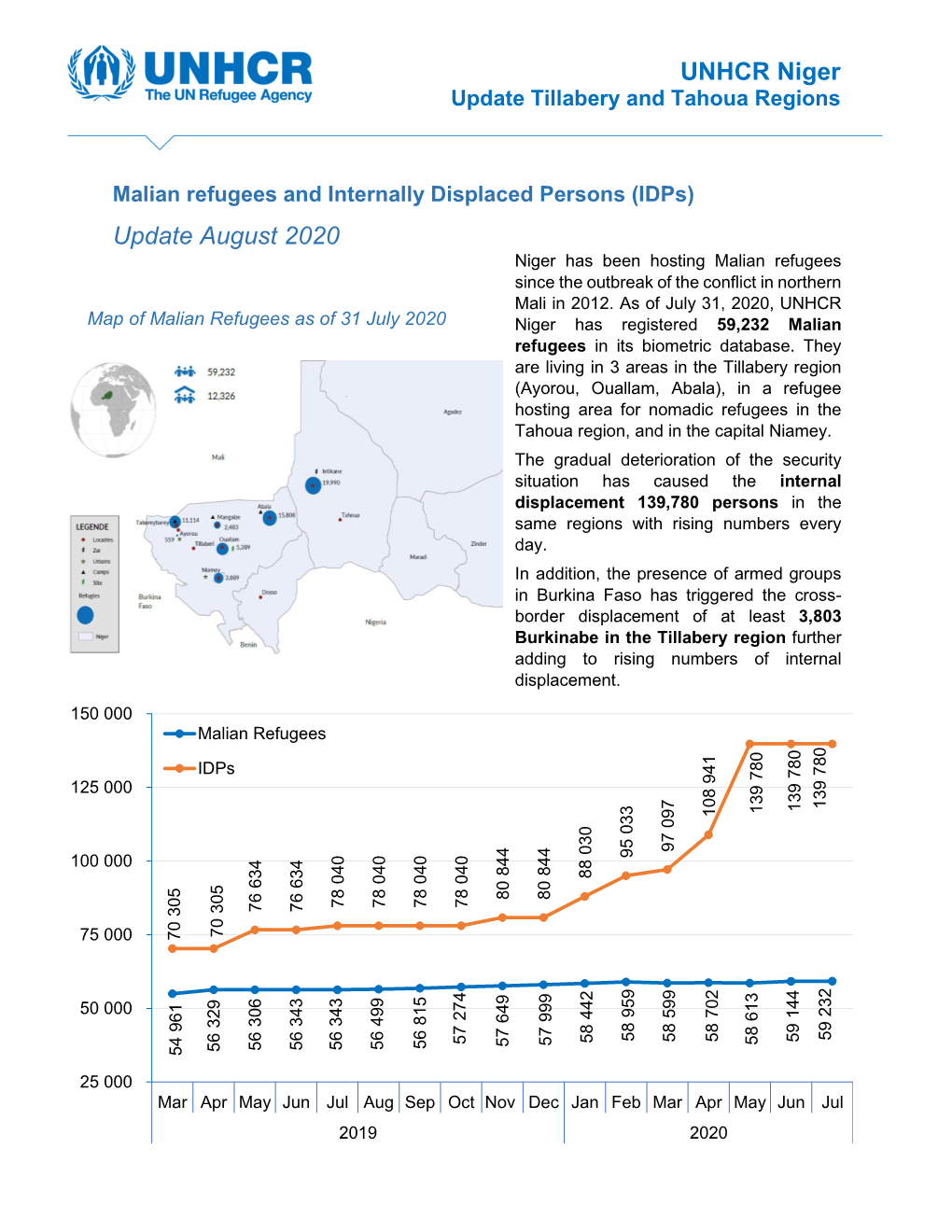 UNHCR Niger Update August 2020