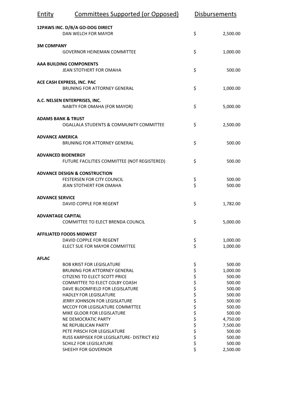 Entity Committees Supported (Or Opposed) Disbursements