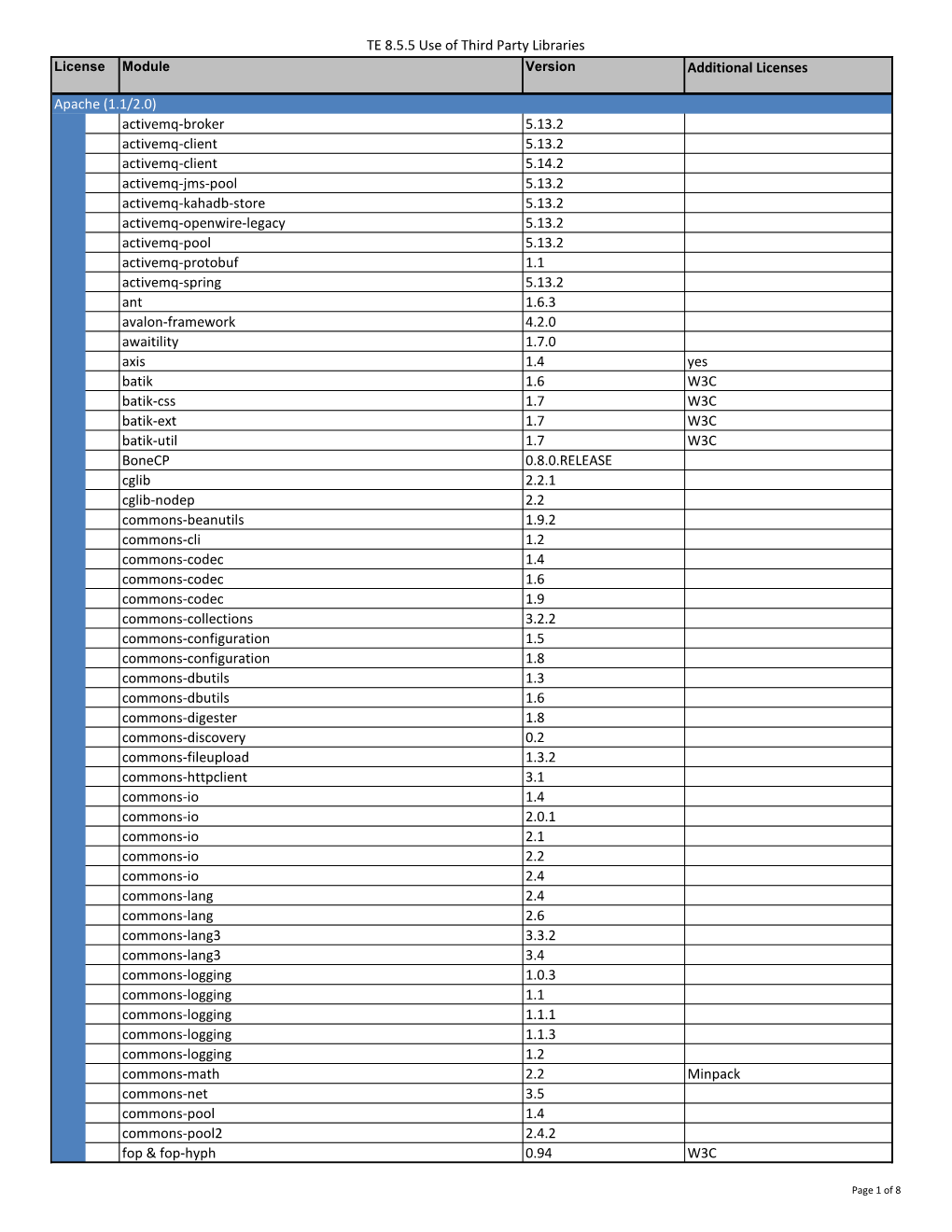 Third Party Libraries License Module Version Additional Licenses