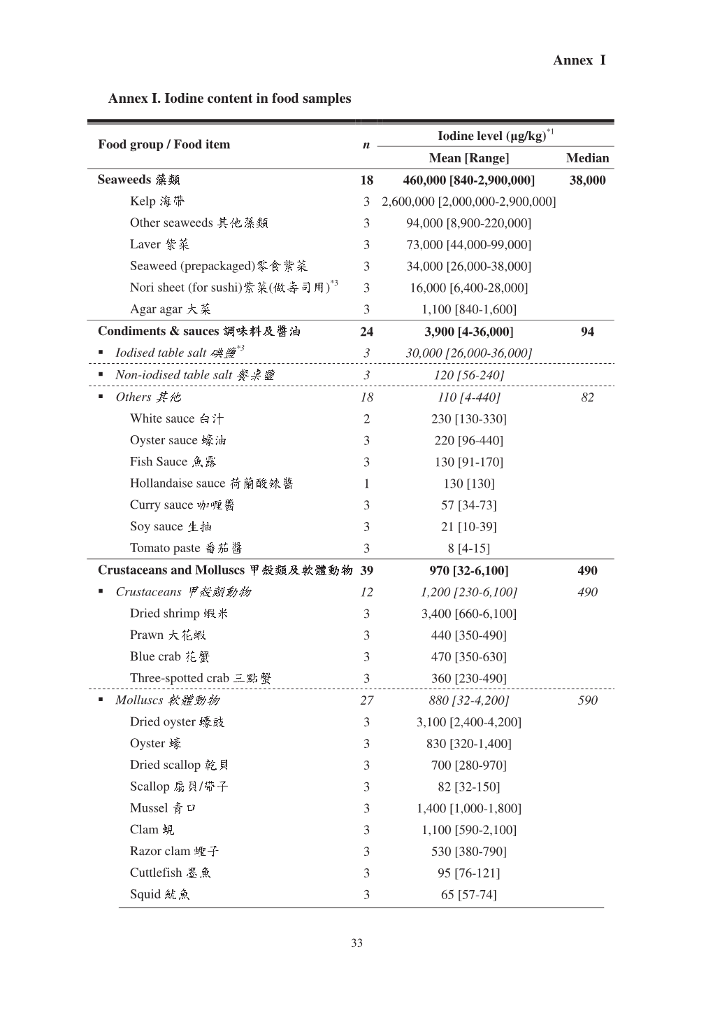 Annex I. Iodine Content in Food Samples